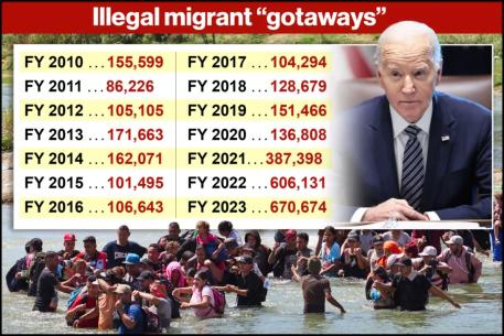 1.7 million ‘gotaways’ have sneaked into US under Biden, more than in previous decade combined: Border data